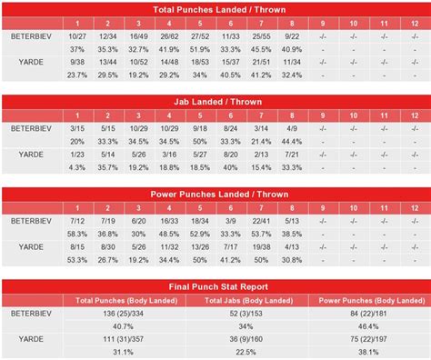 Beterbiev vs Yarde Punch Stats