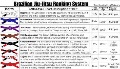 Brazilian Jiu-Jitsu Belt Ranking System