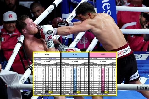 Canelo vs Bivol Scorecards