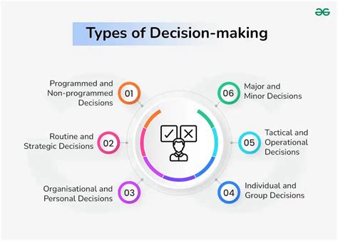 Decision Types