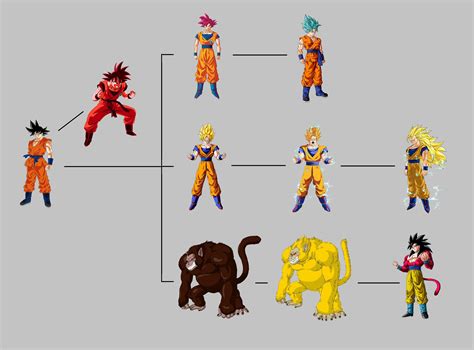 Goku Saiyan Transformations