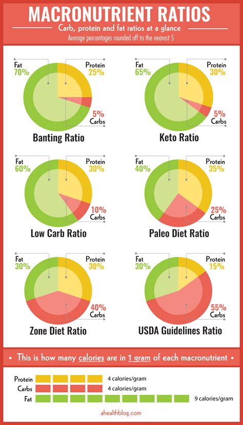Macronutrient Ratio