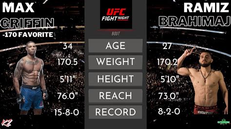 Max Griffin vs Ramiz Brahimaj