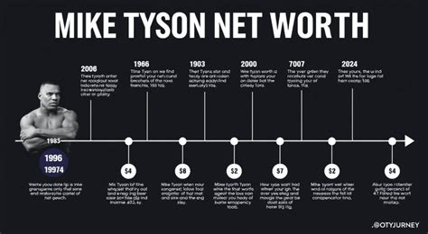 Mike Tyson Health Timeline