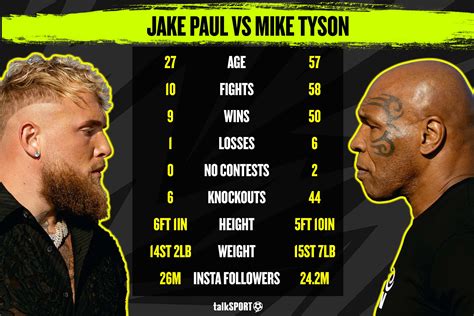 Mike Tyson vs. Jake Paul Stats