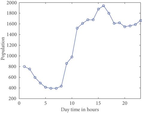Popularity of Tyson Over Time