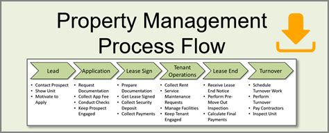 Property Management Process