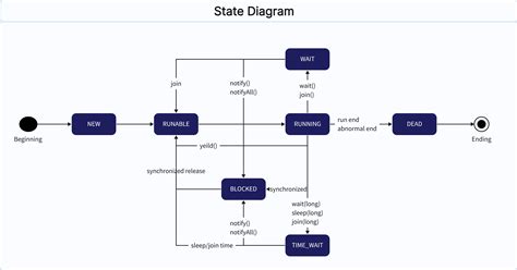 State diagram for a turnstile