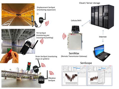 Structural Health Monitoring System