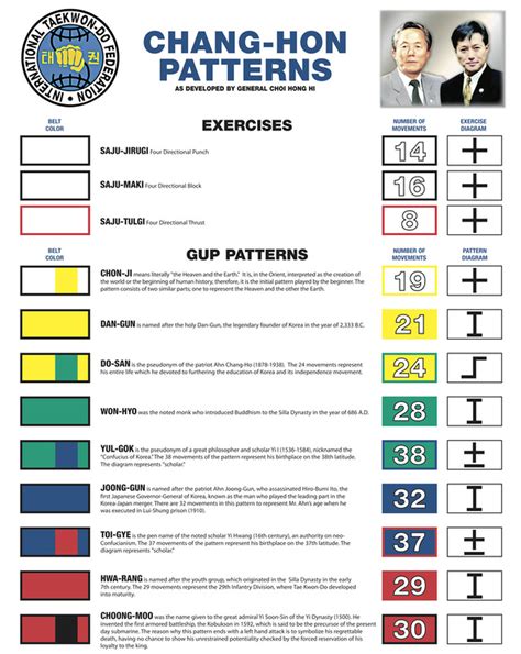 Taekwon-Do Patterns