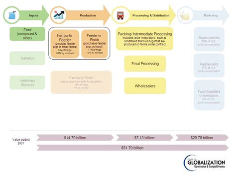 Tyson Foods Value Chain