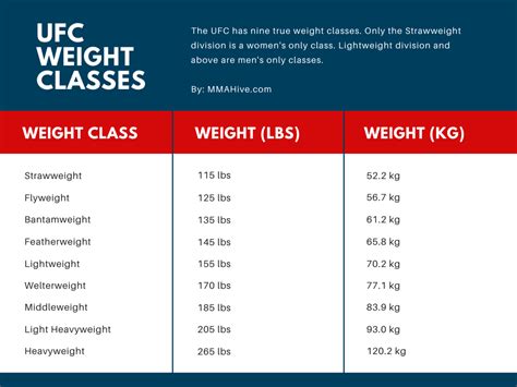 UFC Weight Classes Infographic