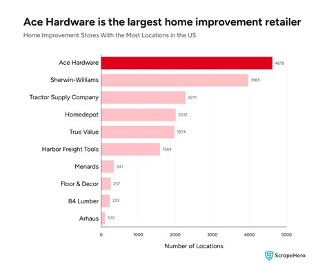 US Home Improvement Retailers Ranked by Sales