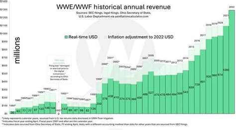 WWE Revenue