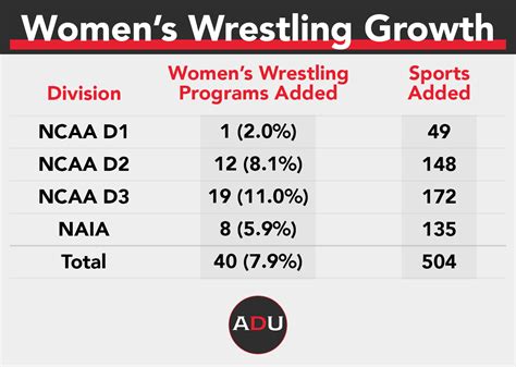 Women's Wrestling Statistics