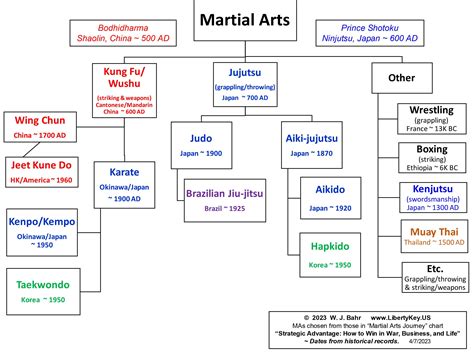 World Martial Arts Map