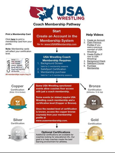 Wrestling Coach Certifications